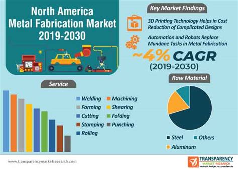 fabricated metals market